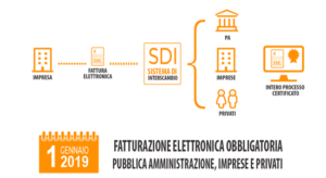 Brevi cenni sulla Fatturazione Elettronica