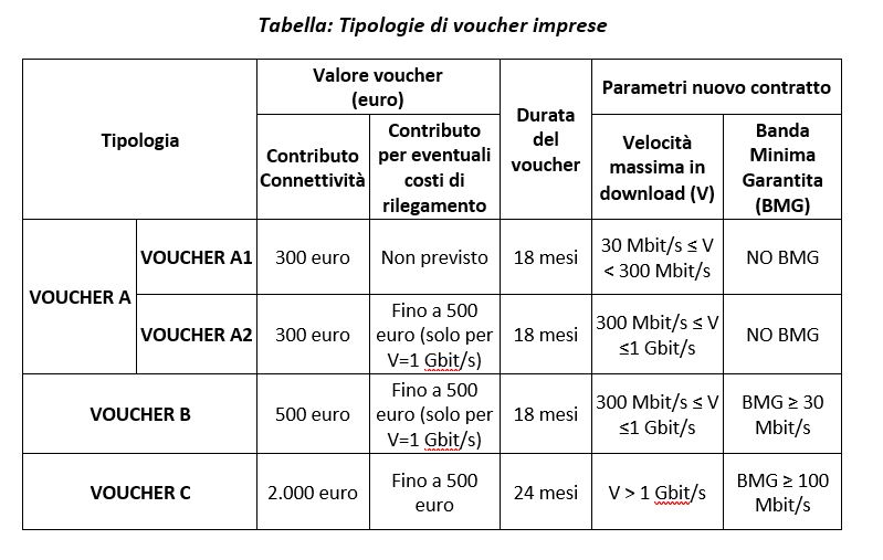 La nuova fase del piano voucher per la connettività si rivolge alle imprese presenti su tutto il territorio nazionale che potranno richiedere un contributo, da un minimo di  300 euro ad un massimo di 2.500 euro, per servizi di connettività a banda ultralarga da 30 Mbit/s ad 1 Gbit/s (e superiori).